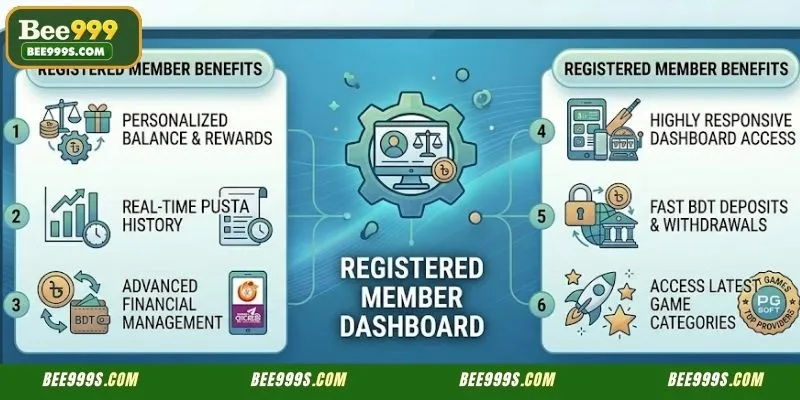 Features and dashboard options available to users after they log in