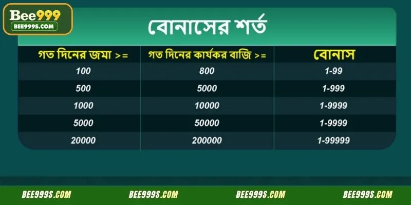 Official reward table for the daily BDT cashback program at Betting Rebate Daily Bonus