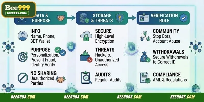 Secure data encryption and Privacy Policy standards for all players