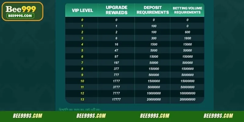 VIP tier rewards and account status tracking for active members
